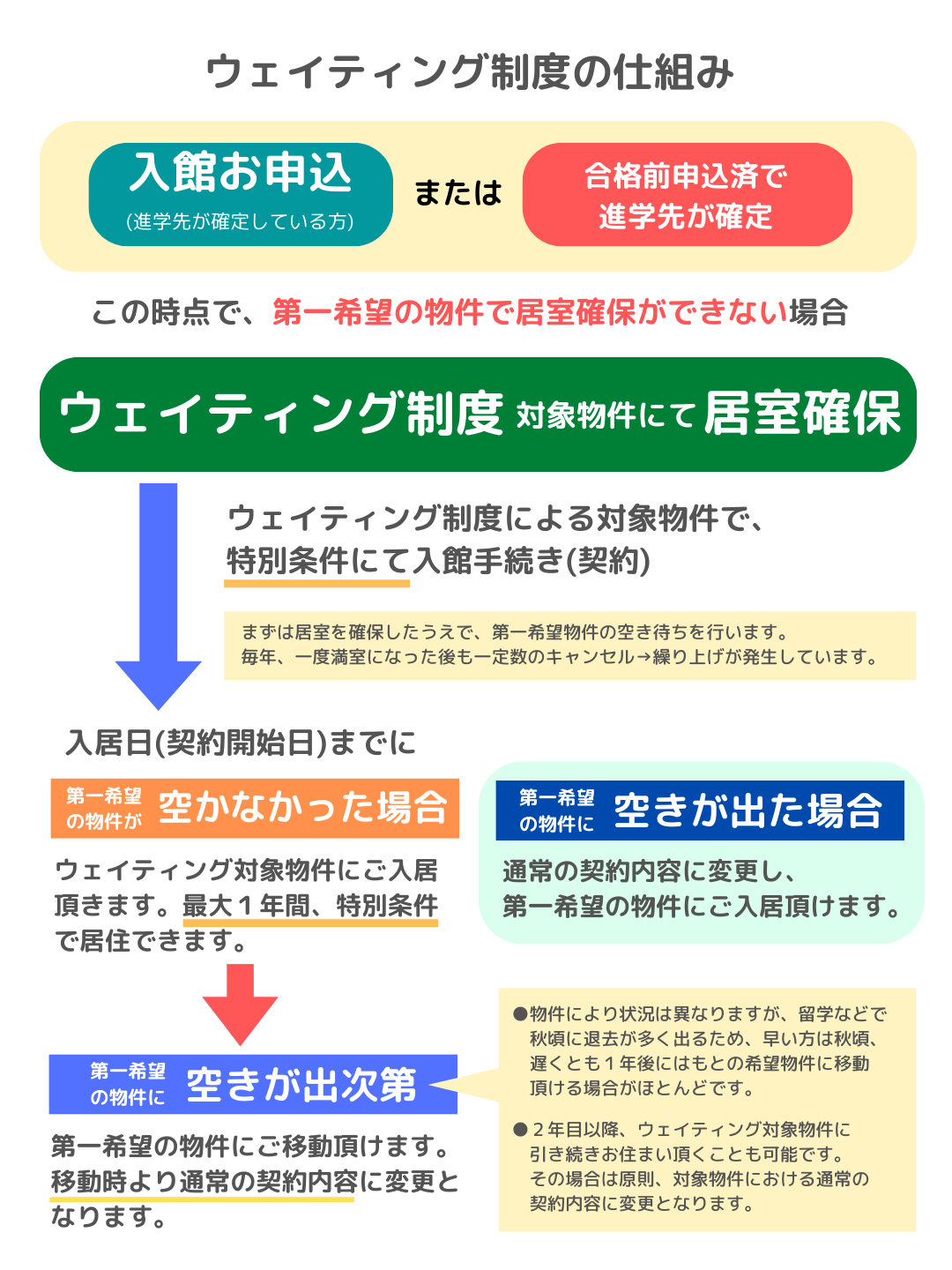 お申込、あるいは合格前エントリーの後進学先が確定した時点で、第一希望の物件(学生寮・学生会館)が満室、キャンセル待ちで居室が確保できない場合、代替となるウェイティング制度対象物件(学生寮・学生会館)にて居室を確保します。ウェイティング制度では、第一希望の物件に変更ないし移動する際の負担軽減、ウェイティング対象物件における館費一部免除などの特別条件をご用意しております。代替物件は、同じ当社管理の学生寮・学生会館であり、第一希望物件と同様に通学ができる場所でご用意いたしますので、安心してお申込ください。