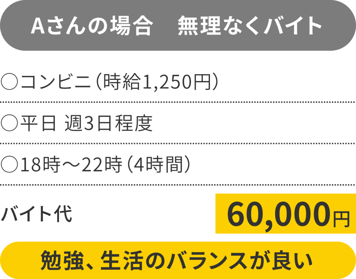 Aさんの場合