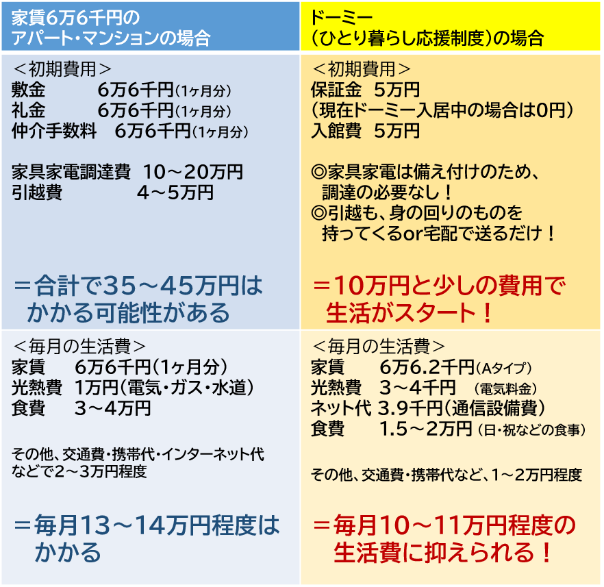 受付中 新社会人 ひとり暮らし応援制度 Freshman Support System のご案内 学生会館ドーミー