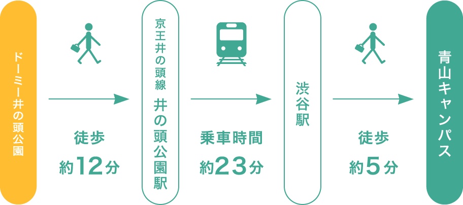 アクセス