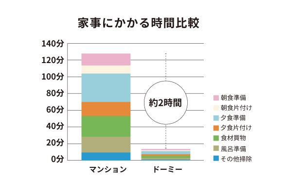 寮内に快適・便利な設備が充実のイメージ