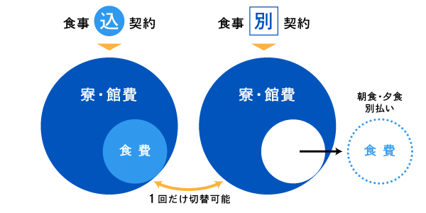 食事込契約／食事別契約 1回だけ切替可能
