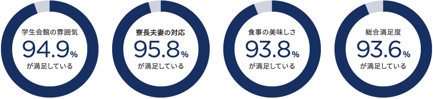 学生会館なら1日2時間の節約！