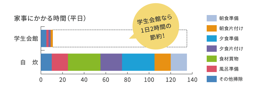 学生会館なら1日2時間の節約！