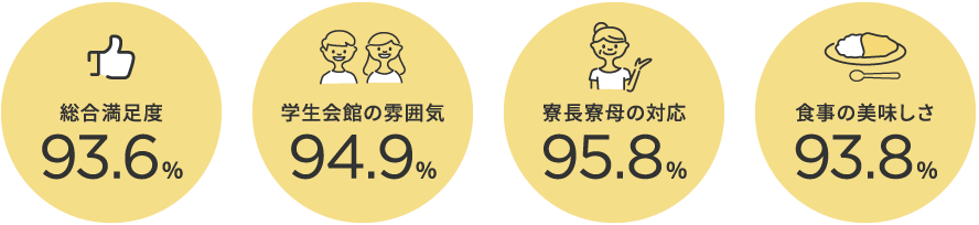 学生会館なら1日2時間の節約！