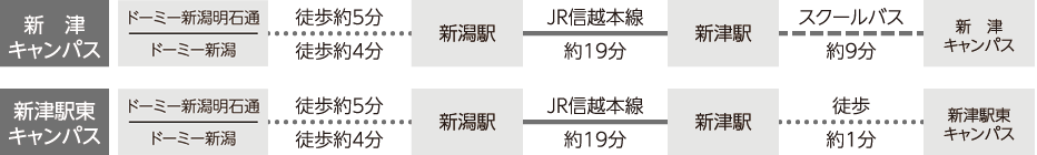 新潟薬科大学へのアクセス