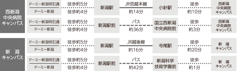 新潟医療技術専門学校へのアクセス