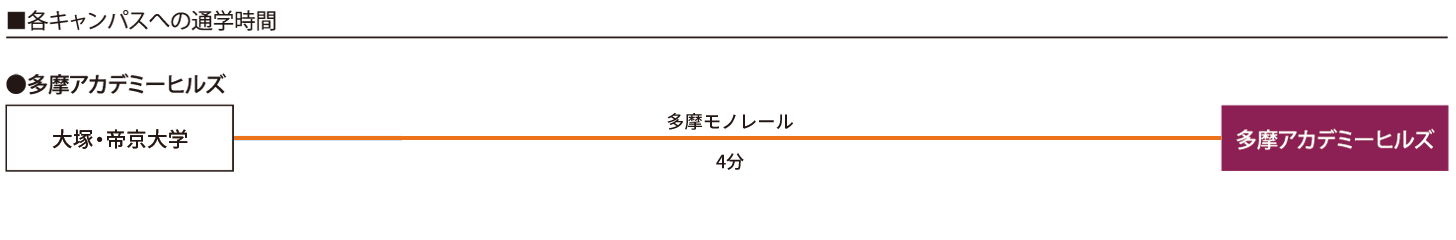 ドーミー八王子大塚 桜美林大学キャンパスへの通学時間
