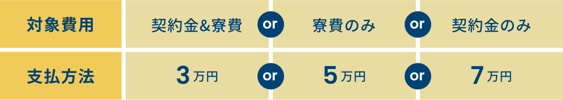 契約金&寮費 3万円 or 寮費のみ 5万円 or 契約金のみ 7万円