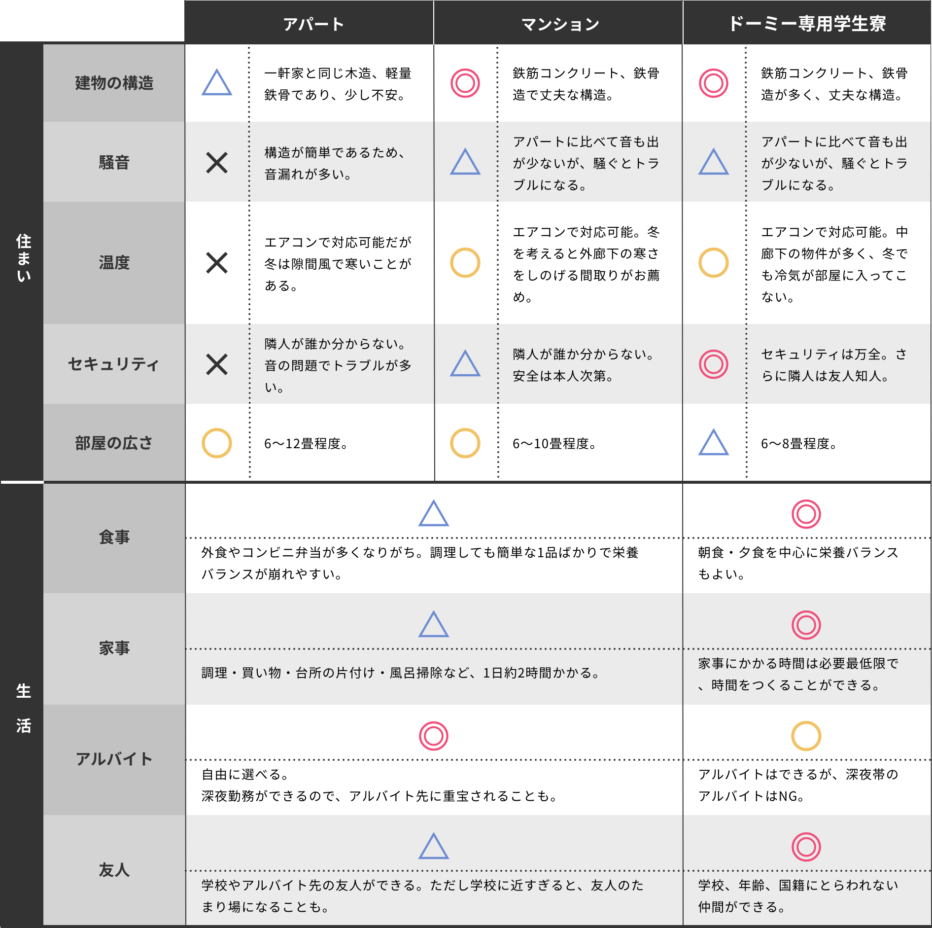 生活の変化を知る 比較表