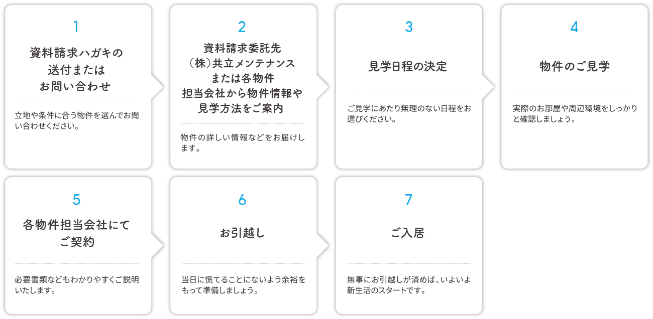 入居手続きの流れ