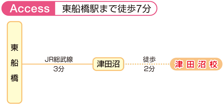 東船橋駅まで徒歩7分