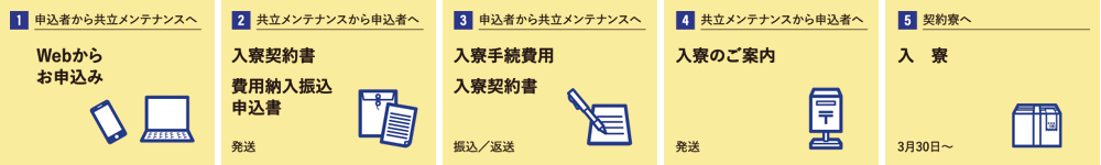 入寮までの流れ