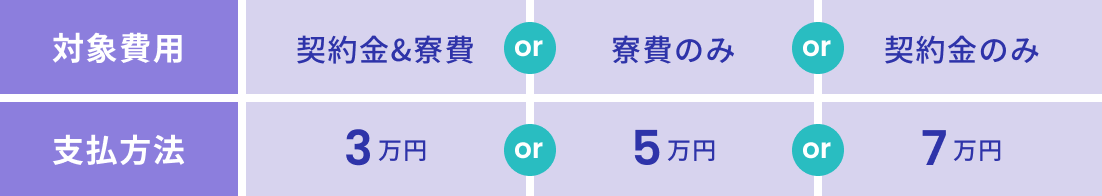 契約金&寮費 3万円 or 寮費のみ 5万円 or 契約金のみ 7万円