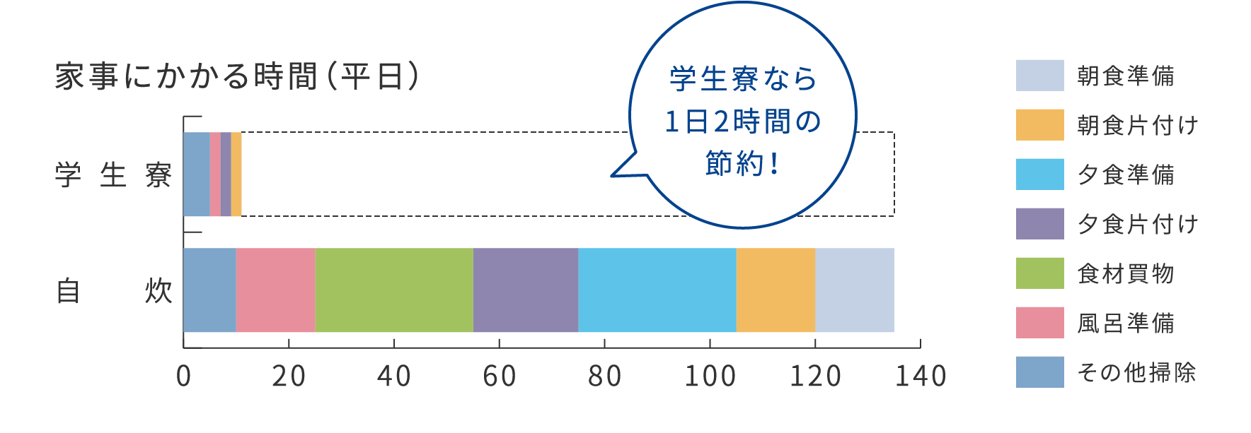 家事にかかる時間